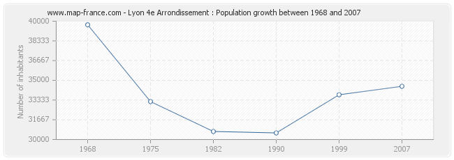 Population Lyon 4e Arrondissement